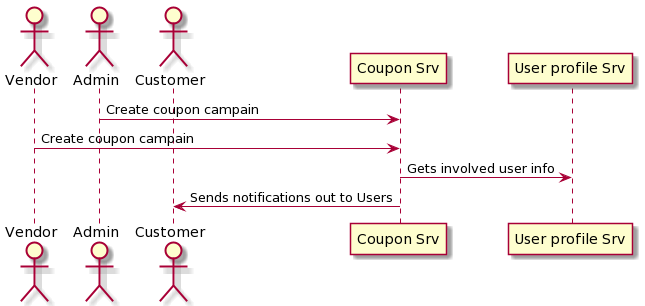 Create Coupons Diagram