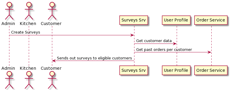 Vendor Sequence Diagram