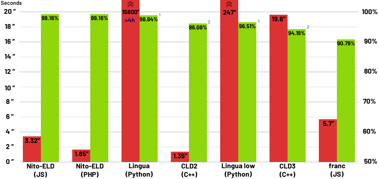 Sentences tests average