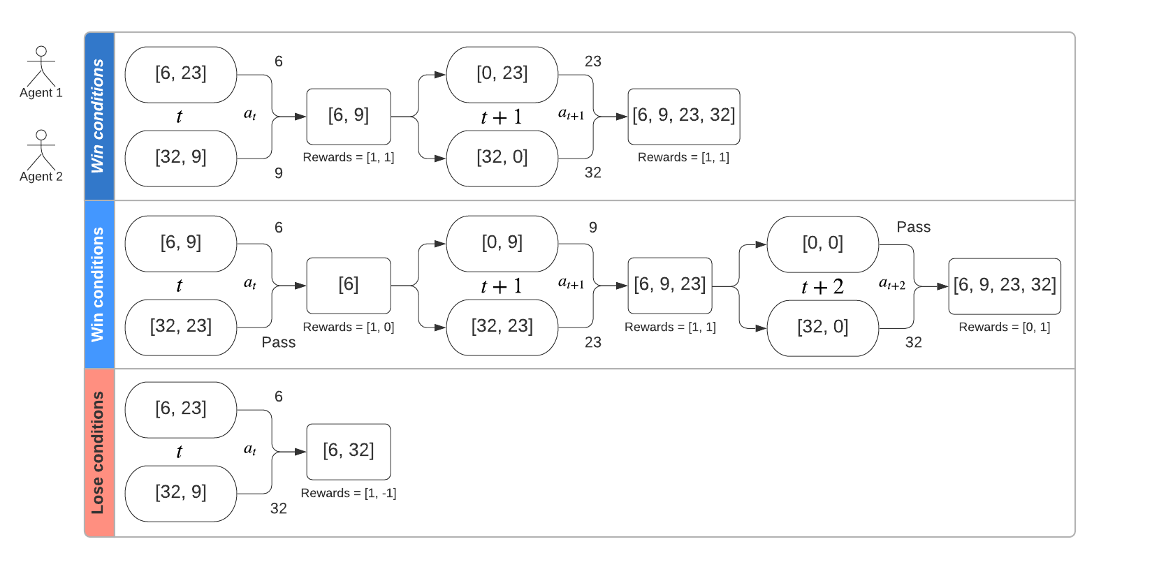 GitHub - nitrus96/RL_TheMind: teaching RL agents to play (modified ...