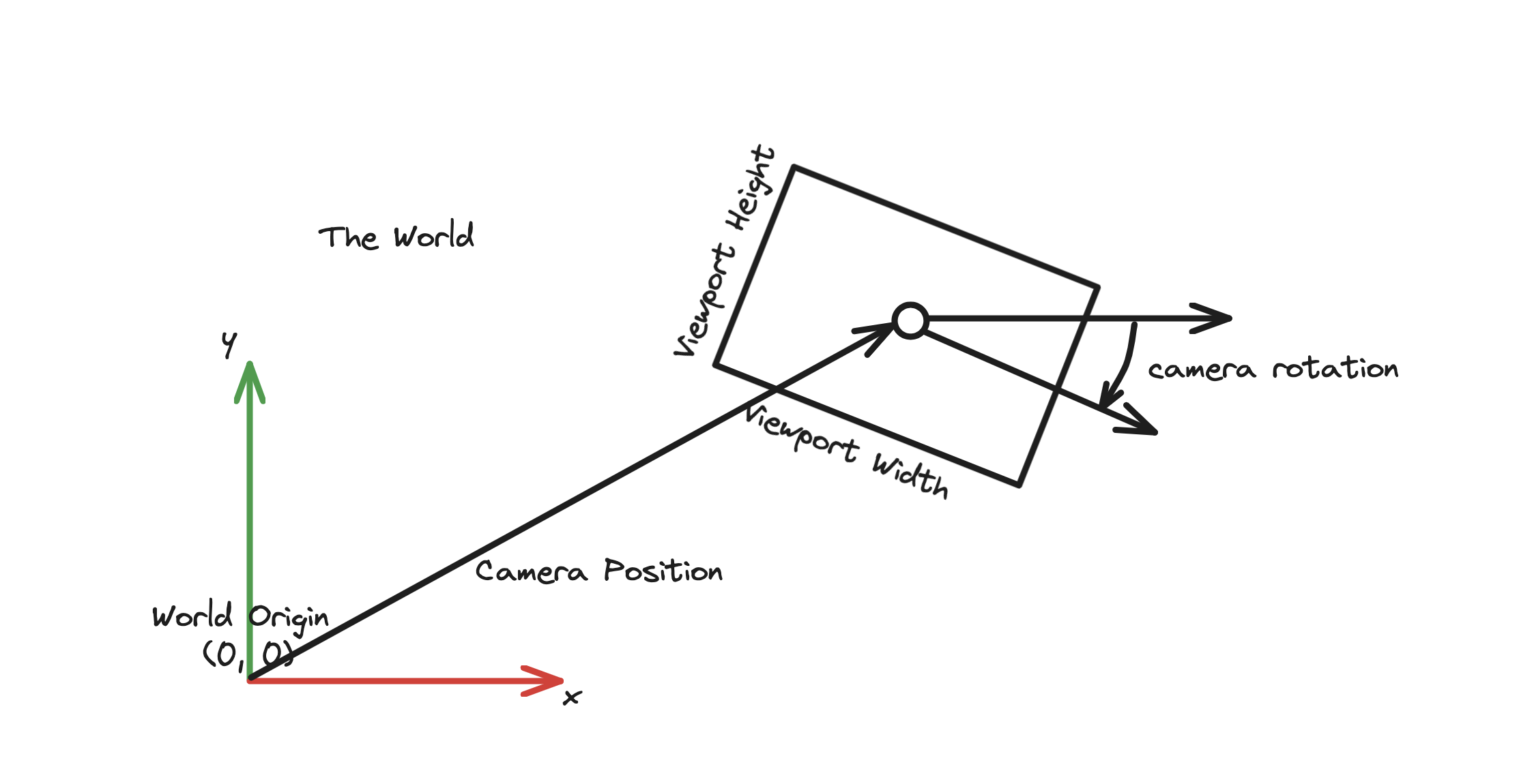 viewport and world coorindate system