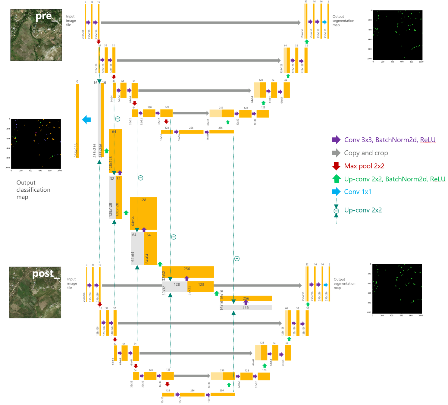 Network Architecture Schema