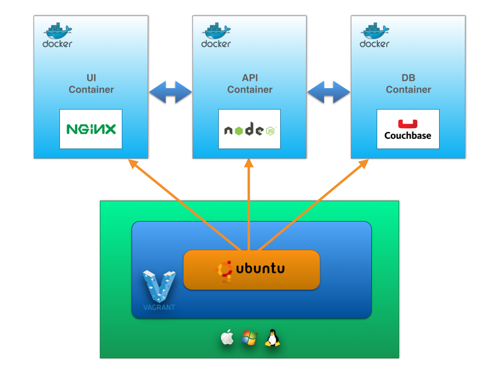 Development Architecture Diagram