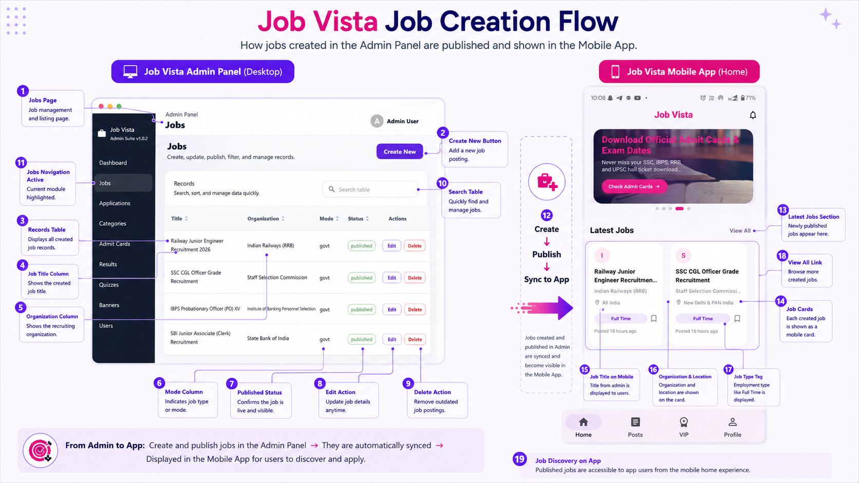 Job Vista React Admin Panel - Job Creation Flow