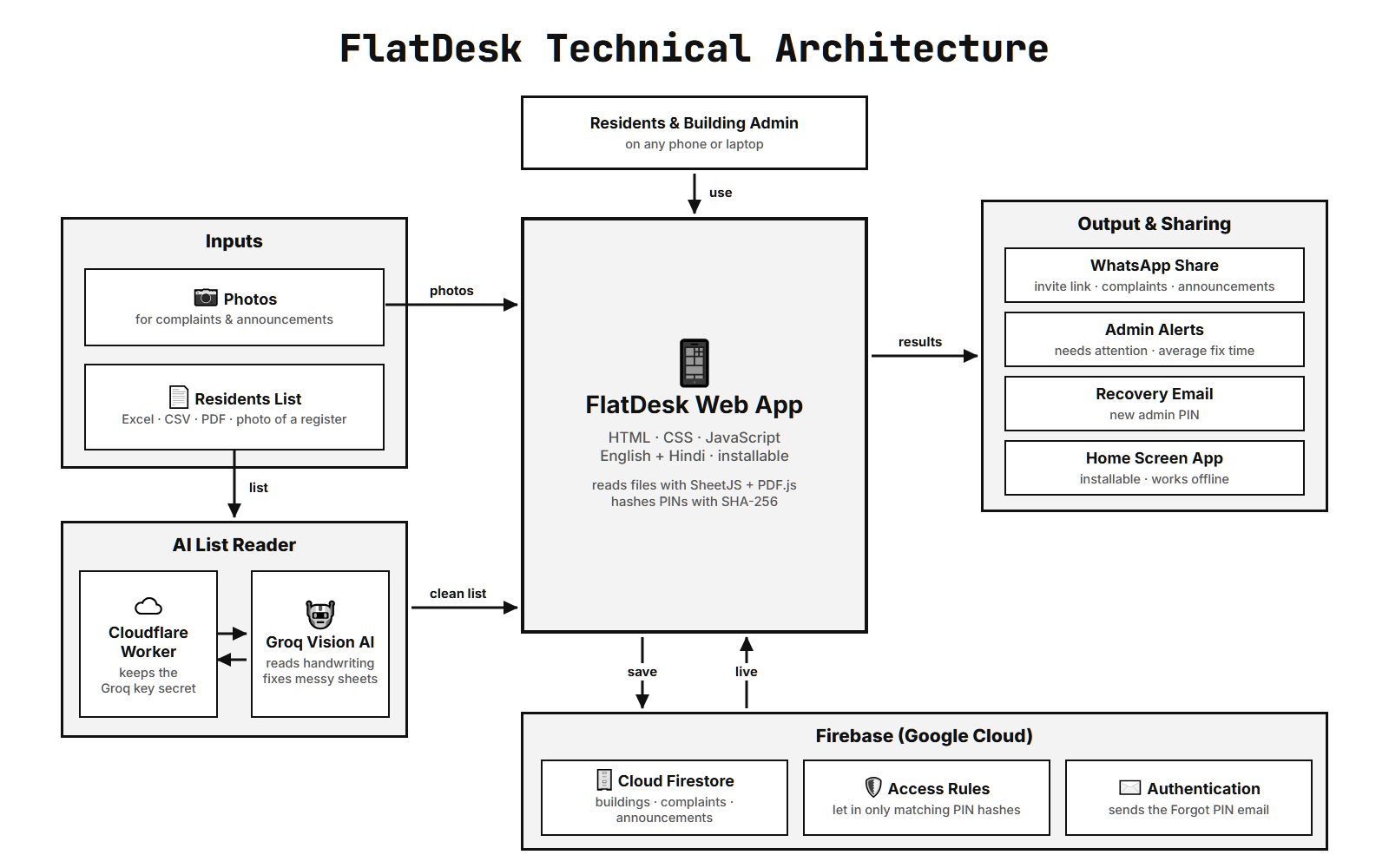 FlatDesk architecture
