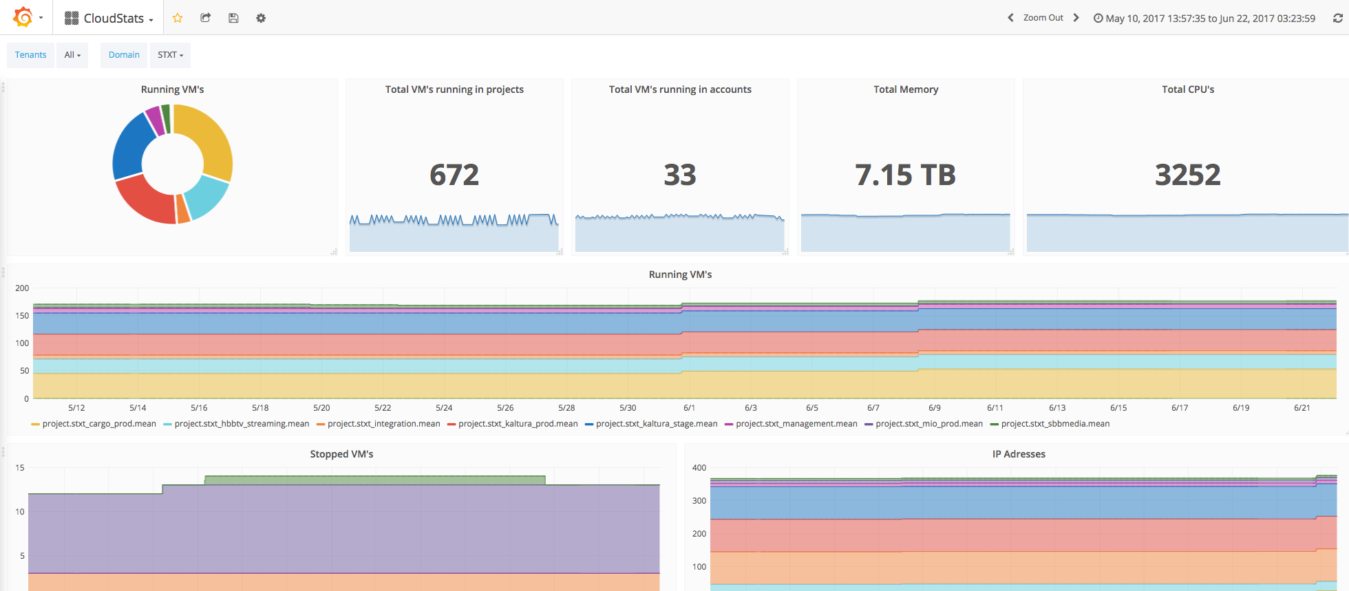 Grafana Dashboard