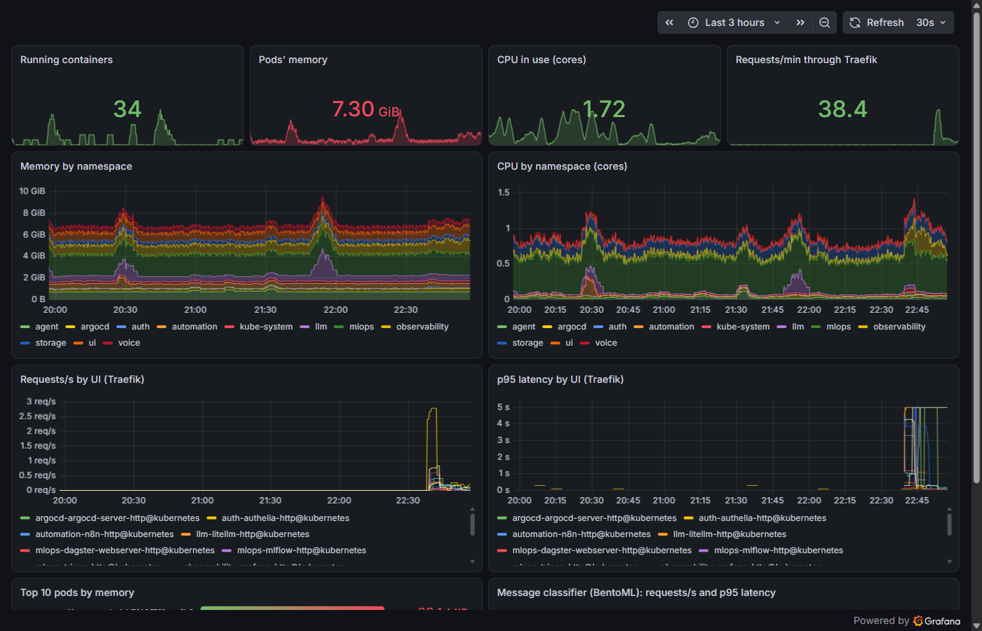 Grafana platform dashboard