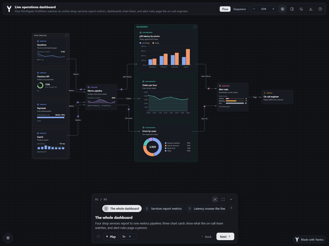 Live operations dashboard in the dark theme: service cards with mini charts and alert rules