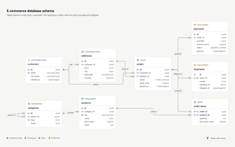 ER diagram: e-commerce tables with typed fields and crow's foot ends