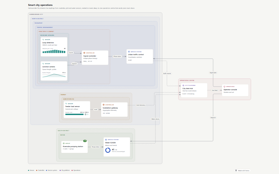 Nested groups: city districts, transport and energy boxes nested several levels deep around sensors and controllers