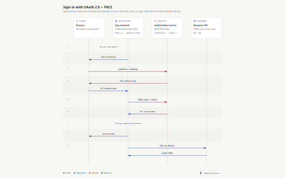 Sequence diagram: OAuth 2.0 sign-in with PKCE, messages numbered by step