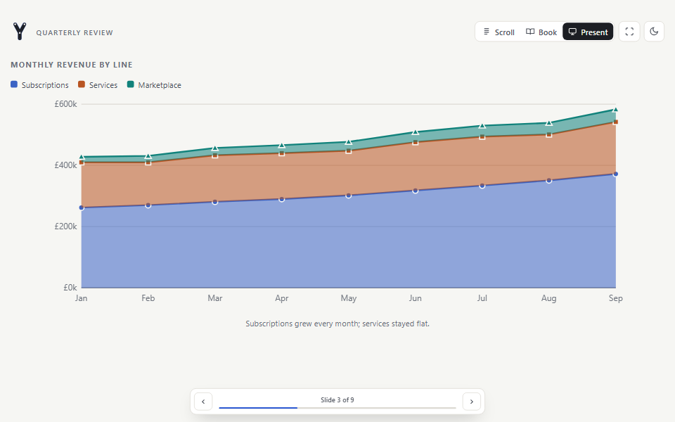 An answer page in present mode: one chart per slide with slide controls