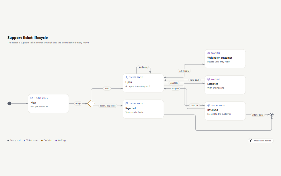 State machine: the states of a support ticket and the events between them