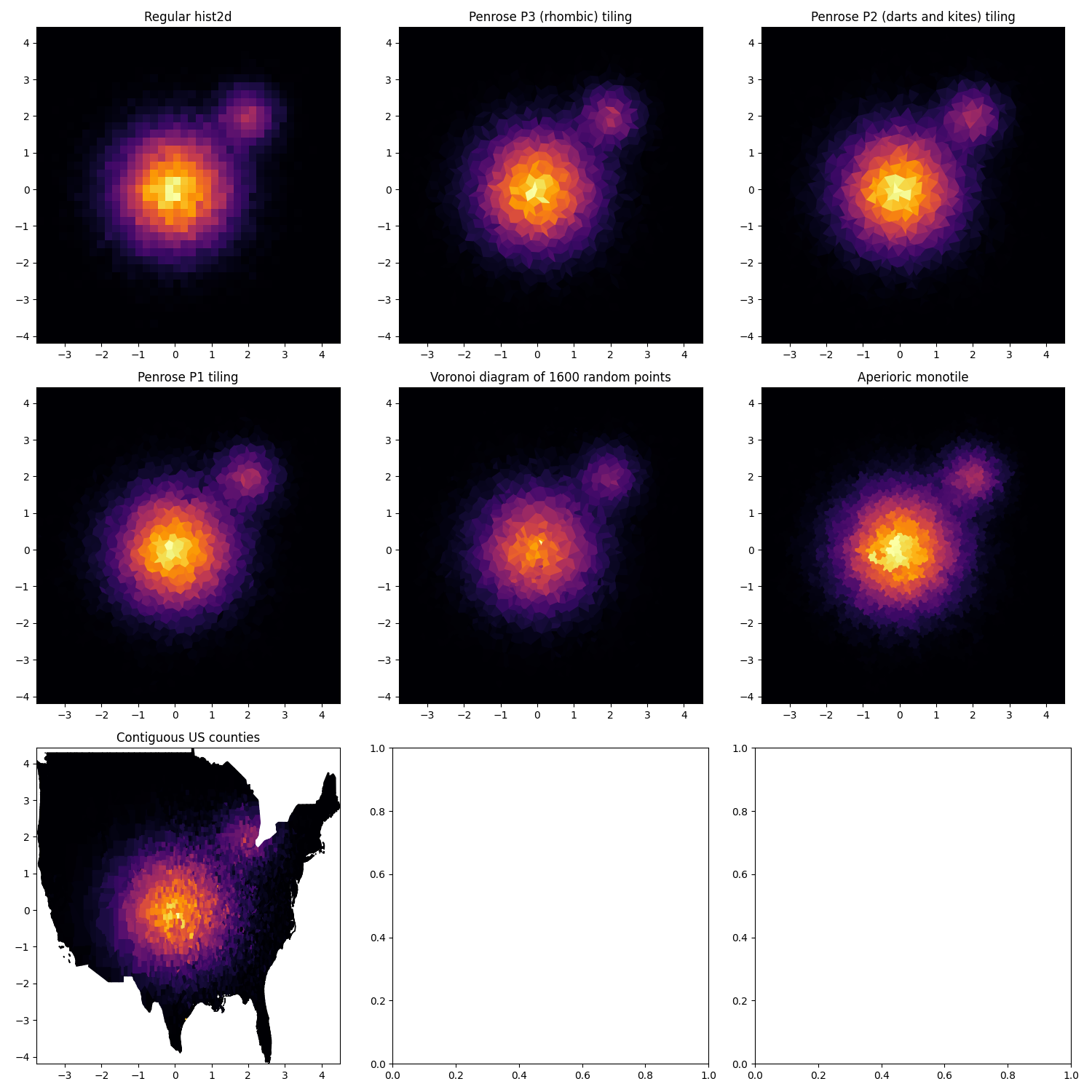 example distribution binned in various shapes