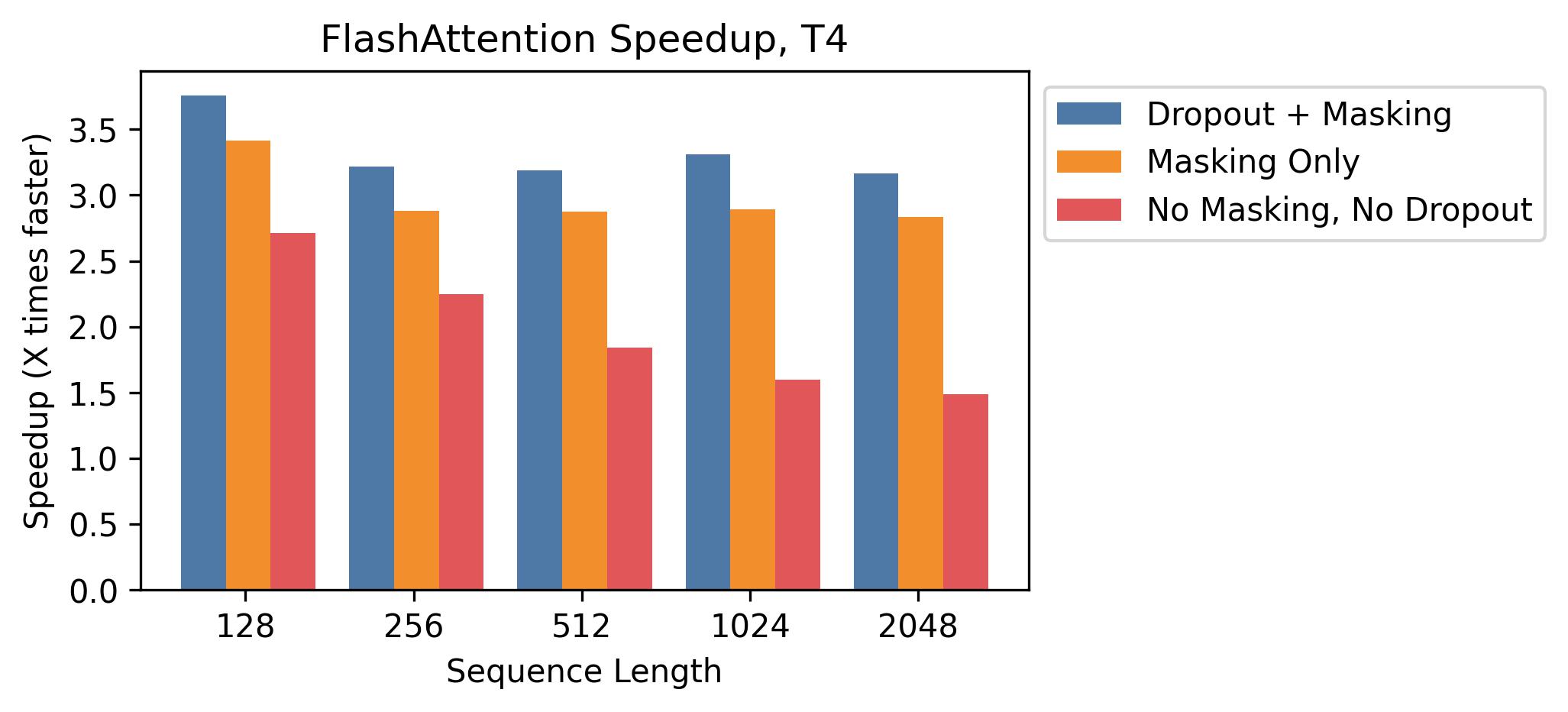 Flashattention speedup T4