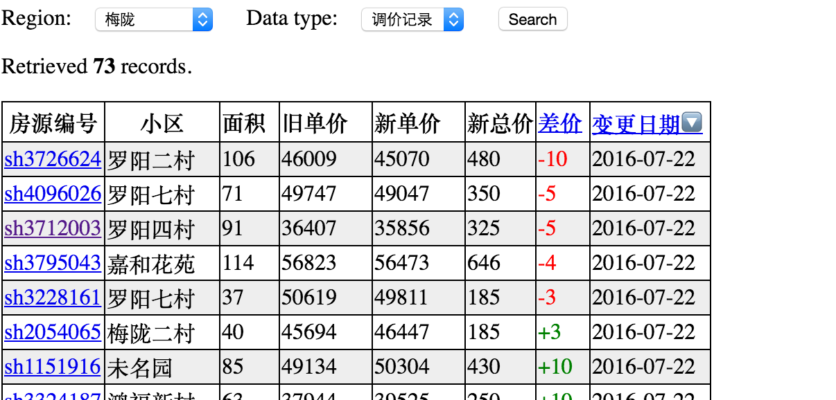 Search for apartments' price change