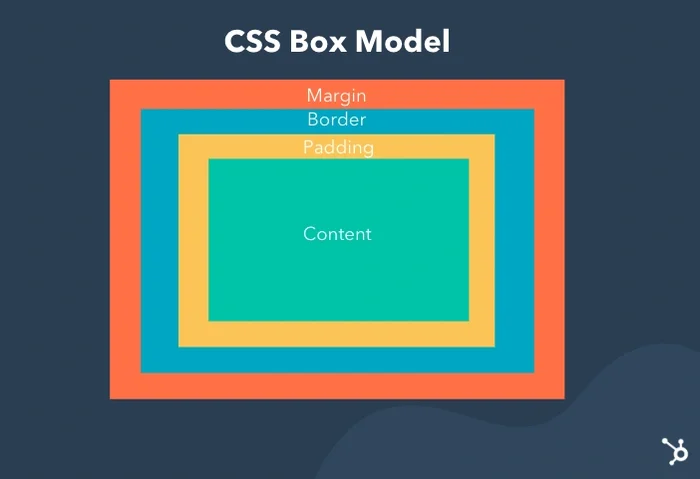 An image of the Box Model