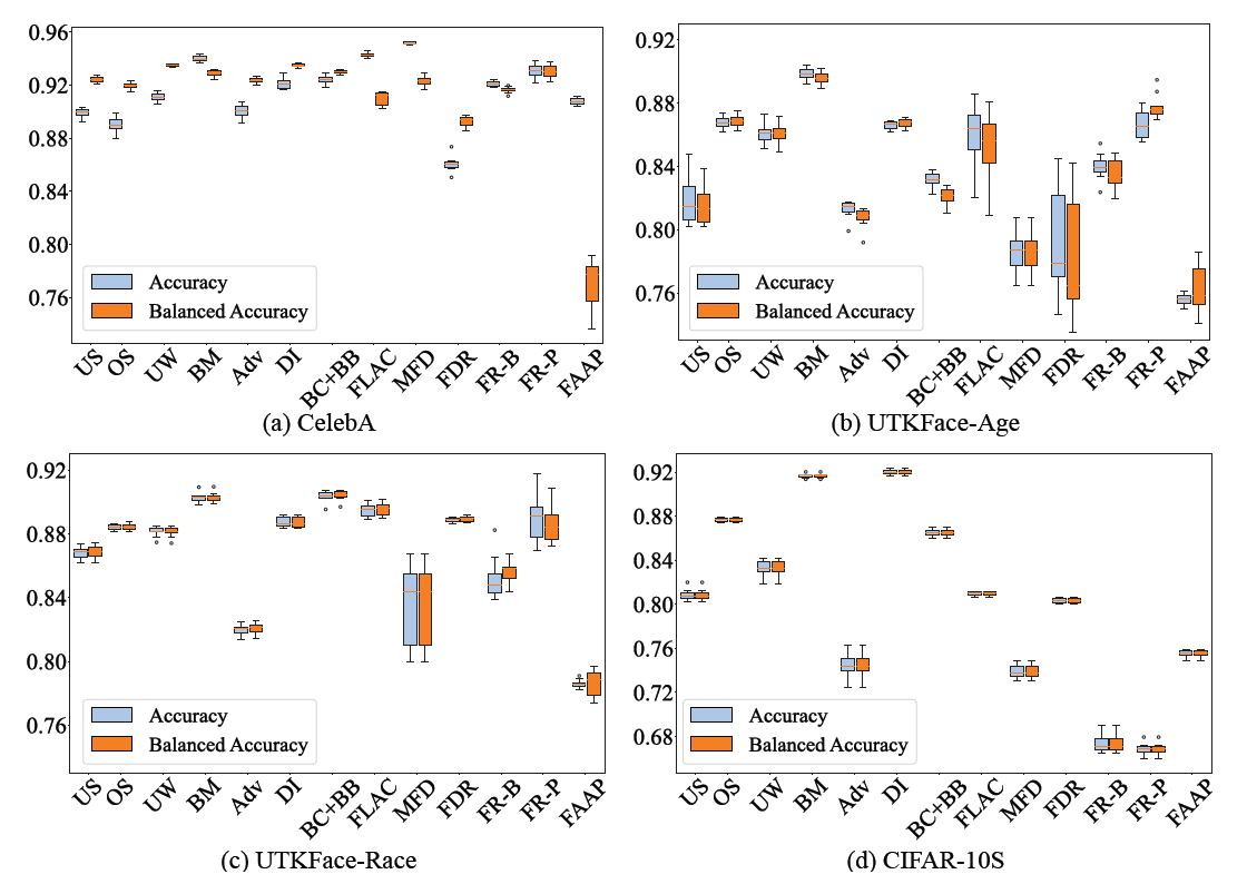 Value distribution regarding accuracy metrics after applying different approaches on different datasets.