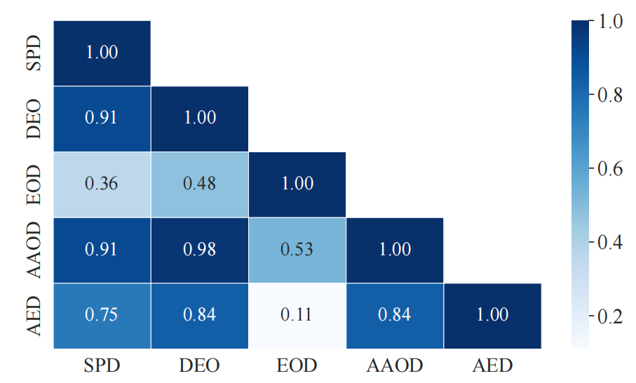 Pearson correlation across different metrics.