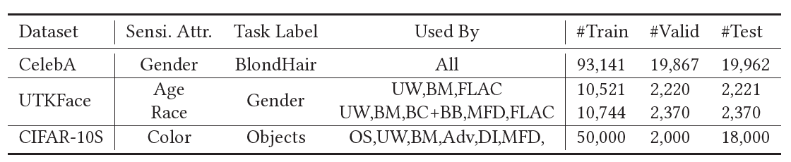 Summary of adopted benchmark datasets.