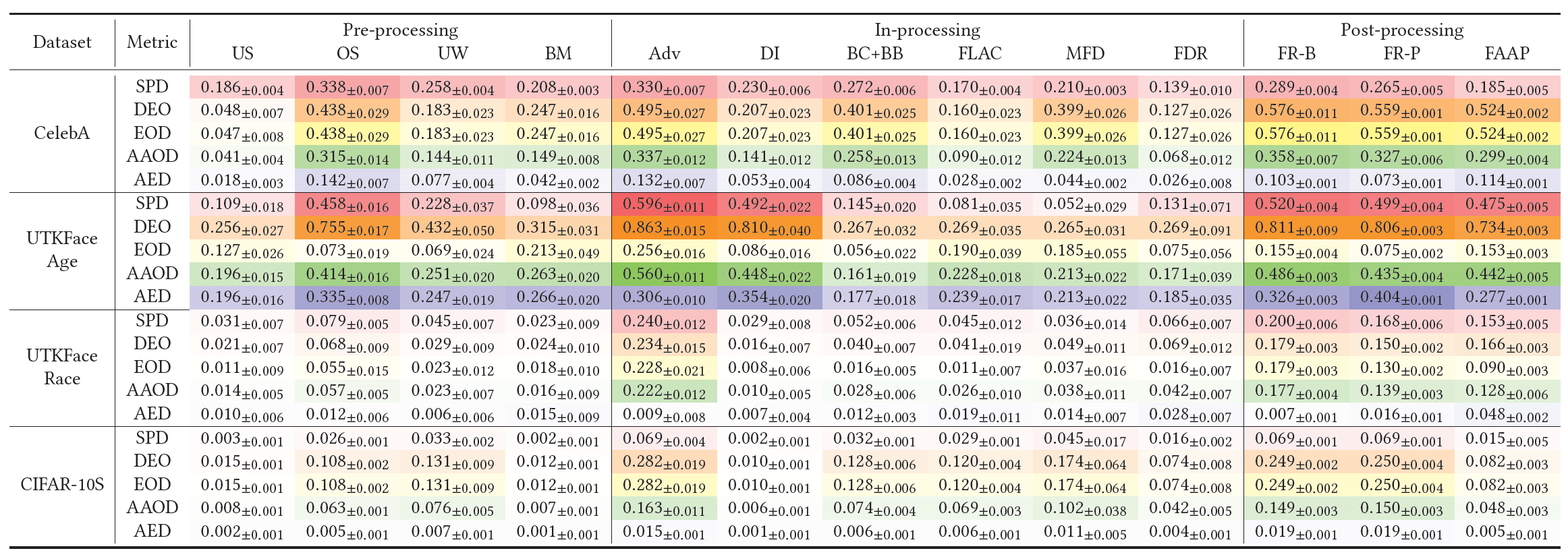 Result comparison among different studied methods.