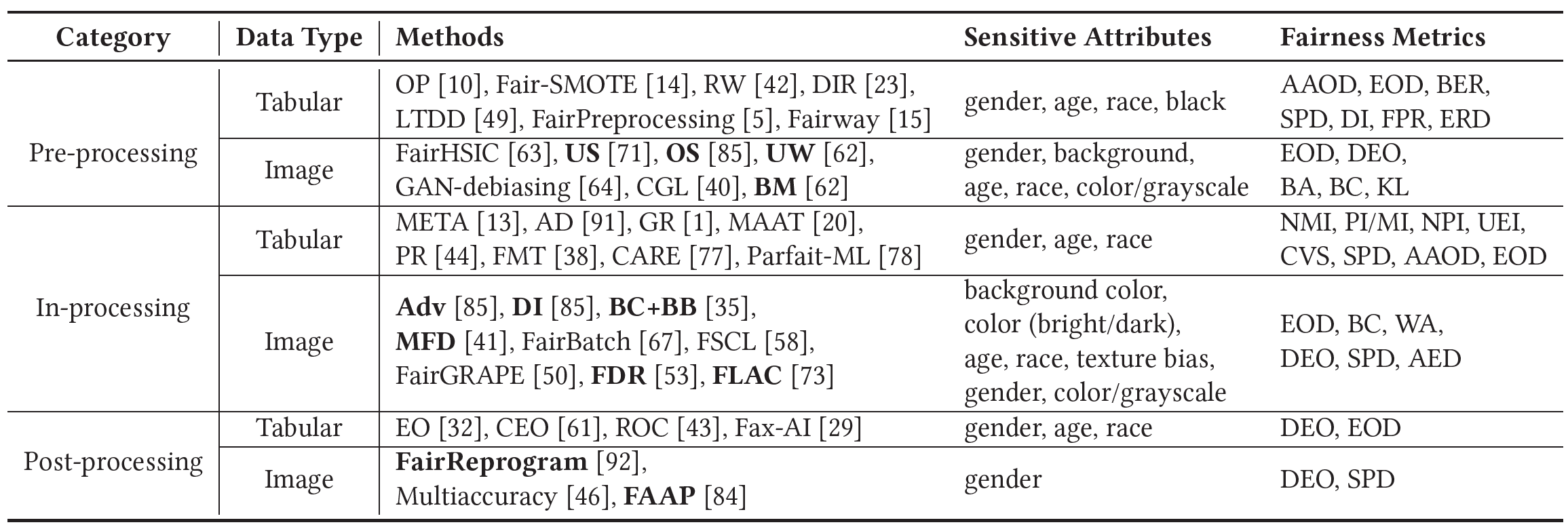 Summary of fairness improving methods.