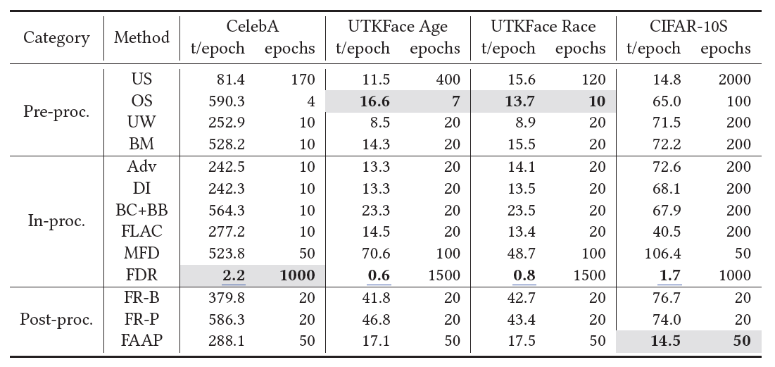 Average time cost per epoch of each method for improving model fairness (in seconds).