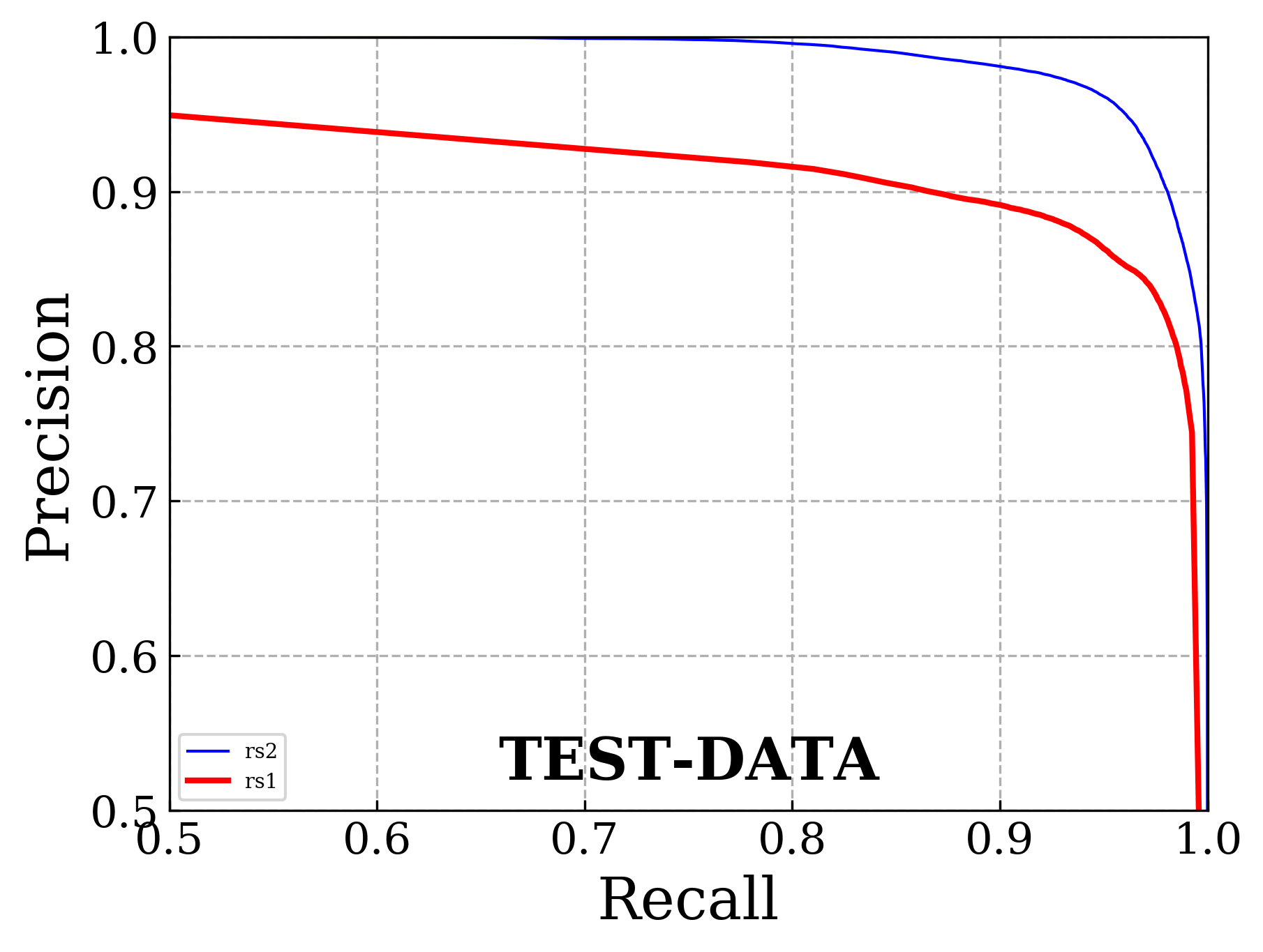 Precision-recall curves