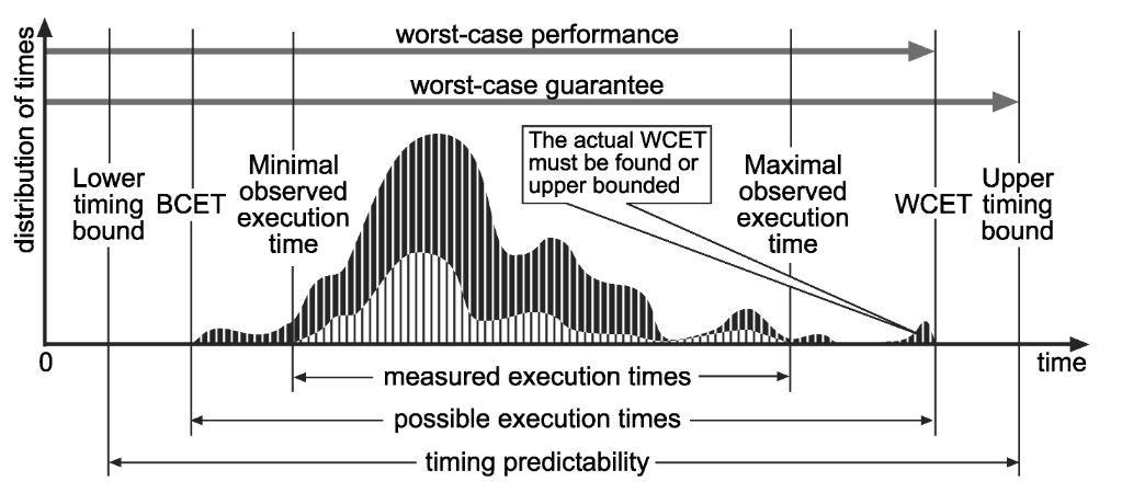 Time analysis of a sample task