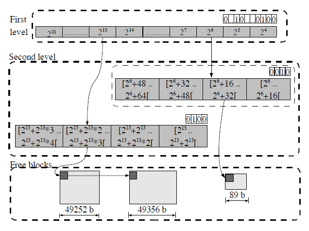 TLSF Data Structure for Free Blocks