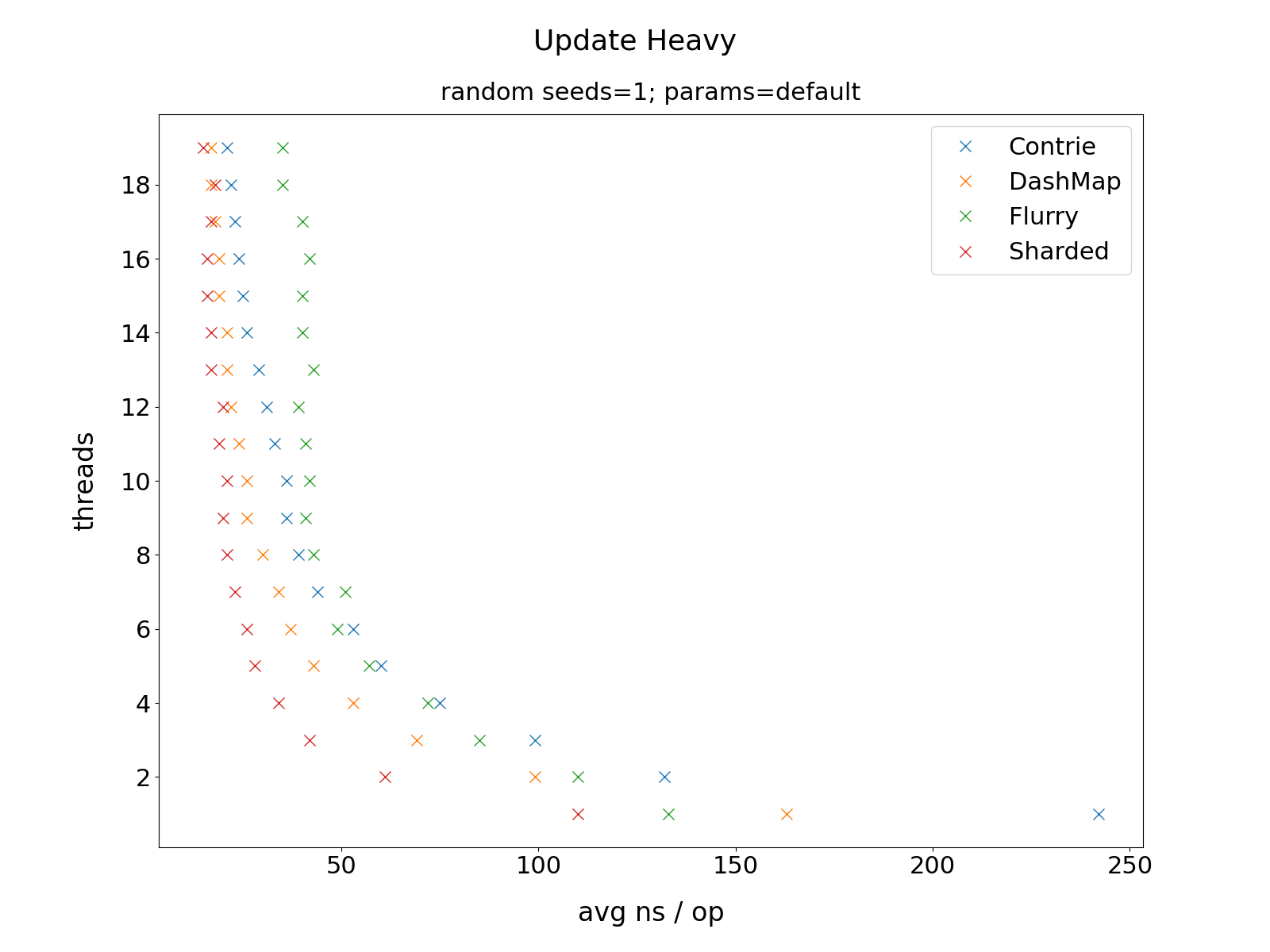 Update Heavy Performance)