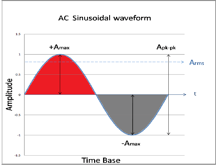 Sine Wave Graph