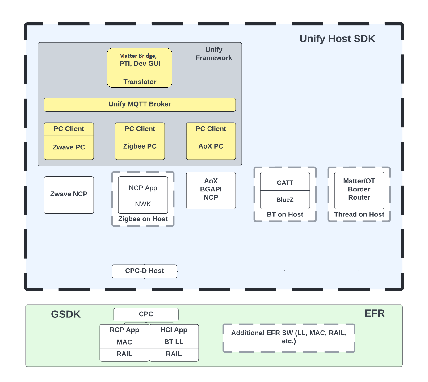 Unify Host SDK