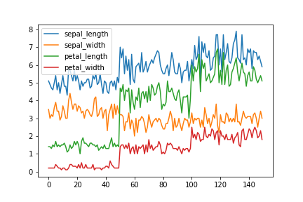 Pandasのplotメソッドでグラフを作成しデータを可視化 Note Nkmk Me