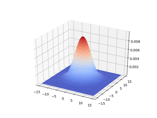 Matplotlibのmplot3dで3dグラフを作成 Note Nkmk Me