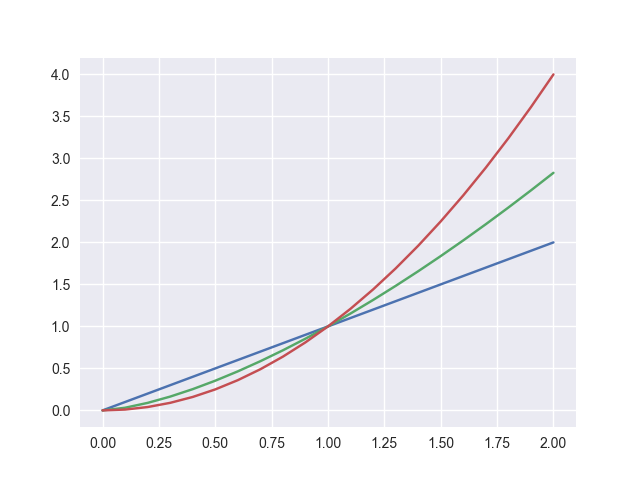 seabornでMatplotlibの見た目を良くする  note.nkmk.me