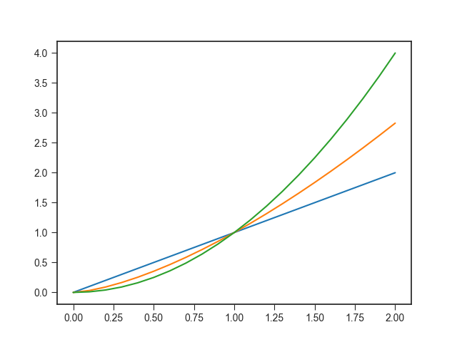 seabornでMatplotlibの見た目を良くする  note.nkmk.me