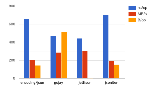 Simple Payload Benchmark Graph