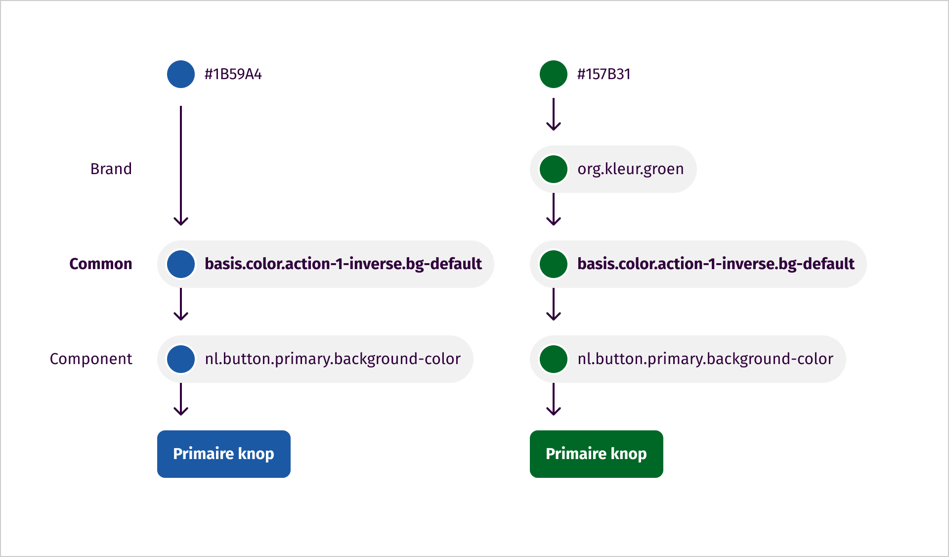 De afbeelding toont een blauwe en groene primaire knop. Daarboven staan de verwijzingen vanuit de verschillende token niveau's.