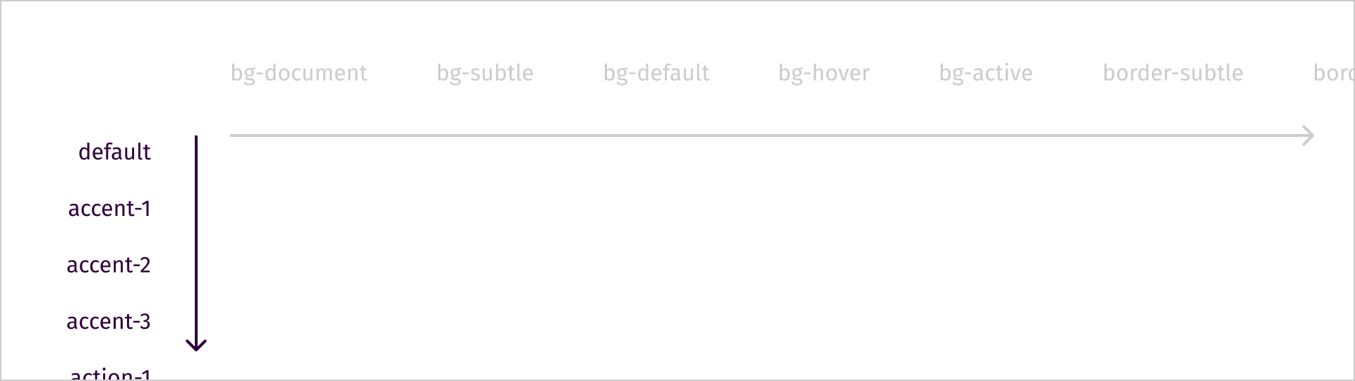 De afbeelding toont as 1, enkele termen verticaal uitgelijnd. Horizontaal zijn de termen van as 2 niet goed zichtbaar.