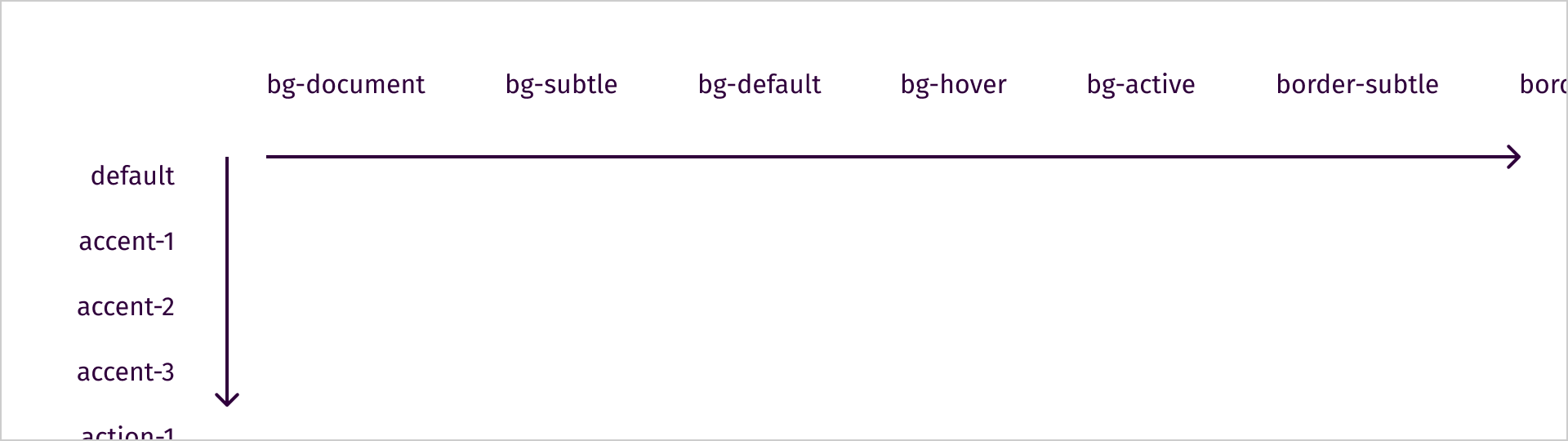 De afbeelding toont as 1, enkele termen verticaal uitgelijnd. Horizontaal zijn de termen van as 2 ook goed zichtbaar.