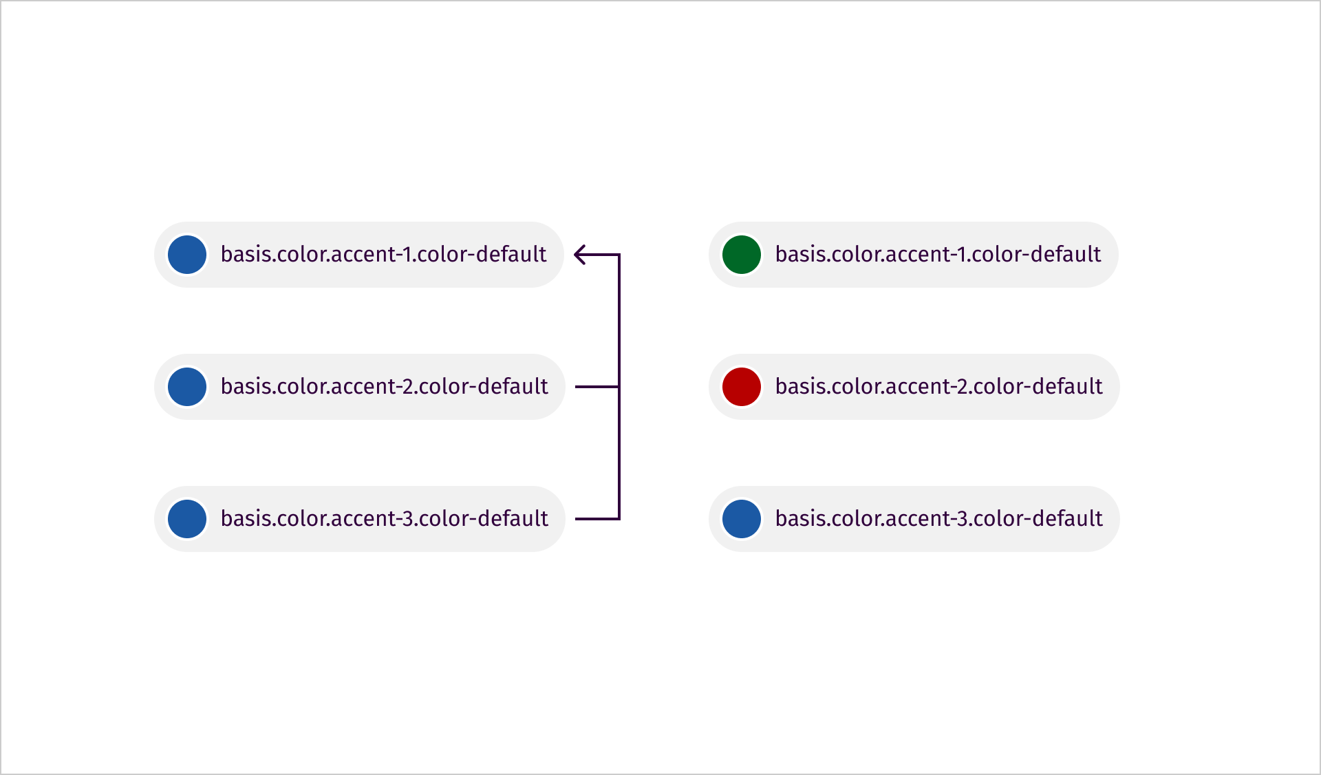 De afbeelding toont 2 voorbeelden. Links worden basis-tokens 'accent-2' en 'accent-3' gevuld door 'accent-1'. Rechts hebben basis-tokens 'accent-1', 'accent-2' en 'accent-3' verschillende kleuren.
