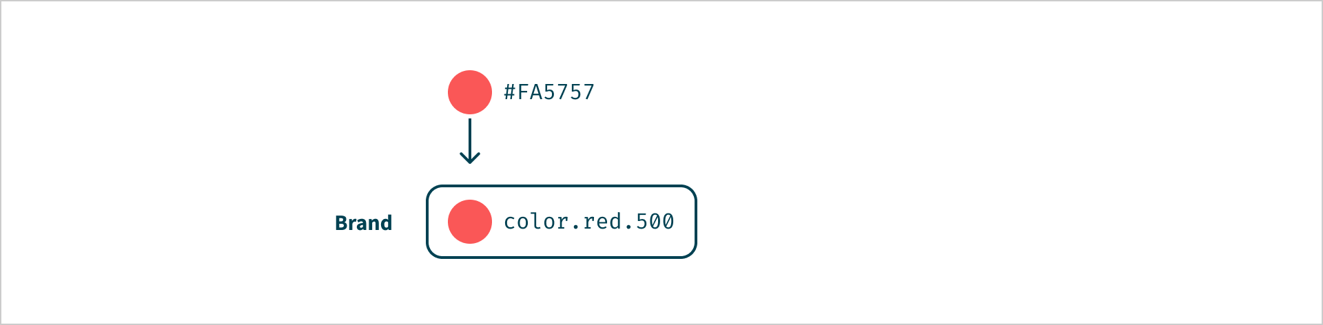 De kleur #FA5757 verwijst naar 'color.red.500' met het label 'Brand'.