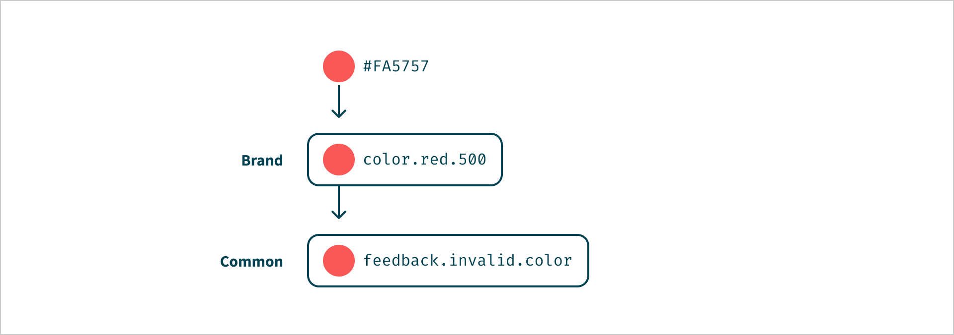 De kleur #FA5757 verwijst naar 'color.red.500' met het label 'Brand'. 'color.red.500' verwijst naar 'feedback.invalid.color' met het label 'Common'.