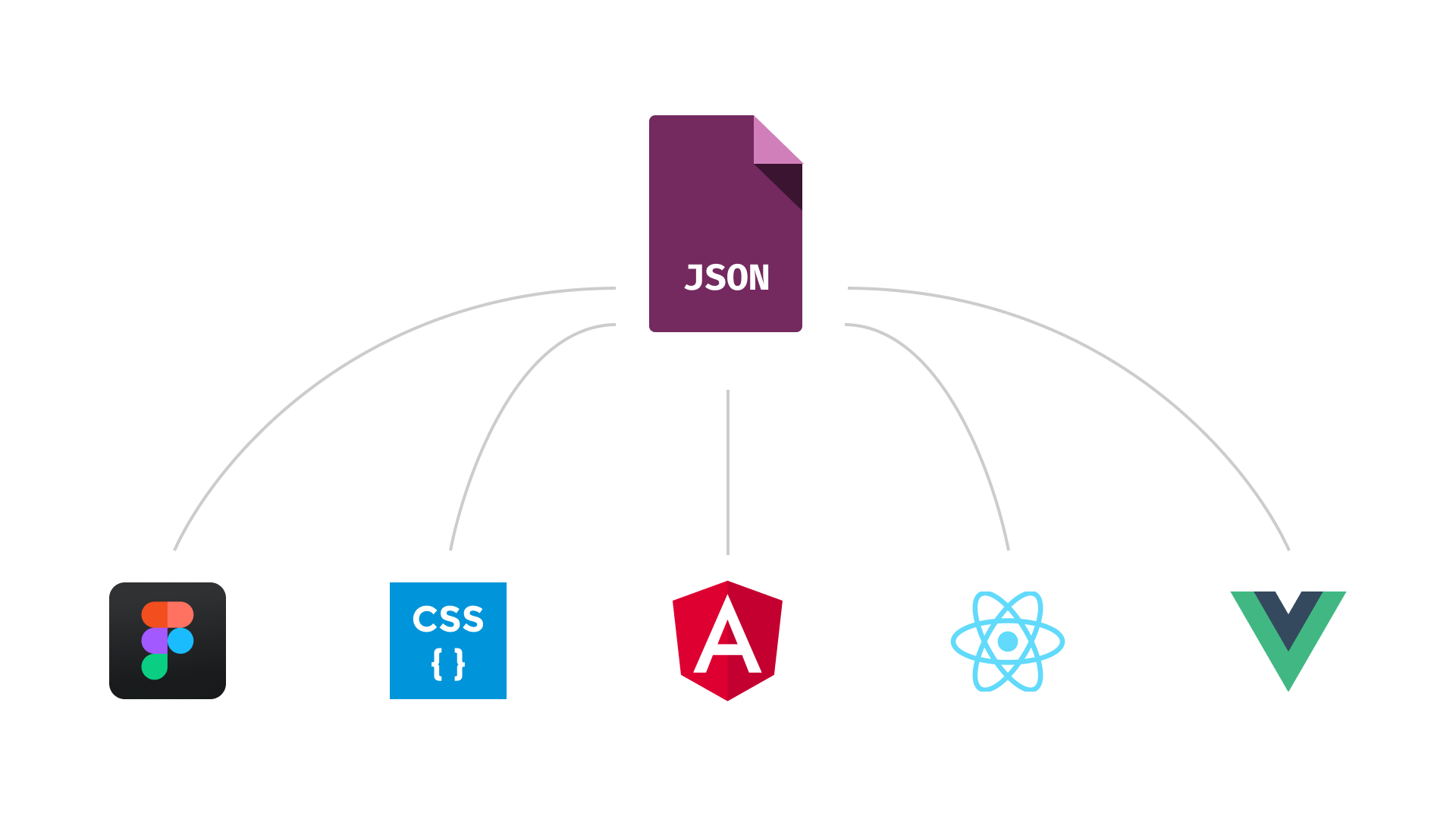 JSON bestand met vertakkingen naar Figma, CSS, Angular, React en Vue.