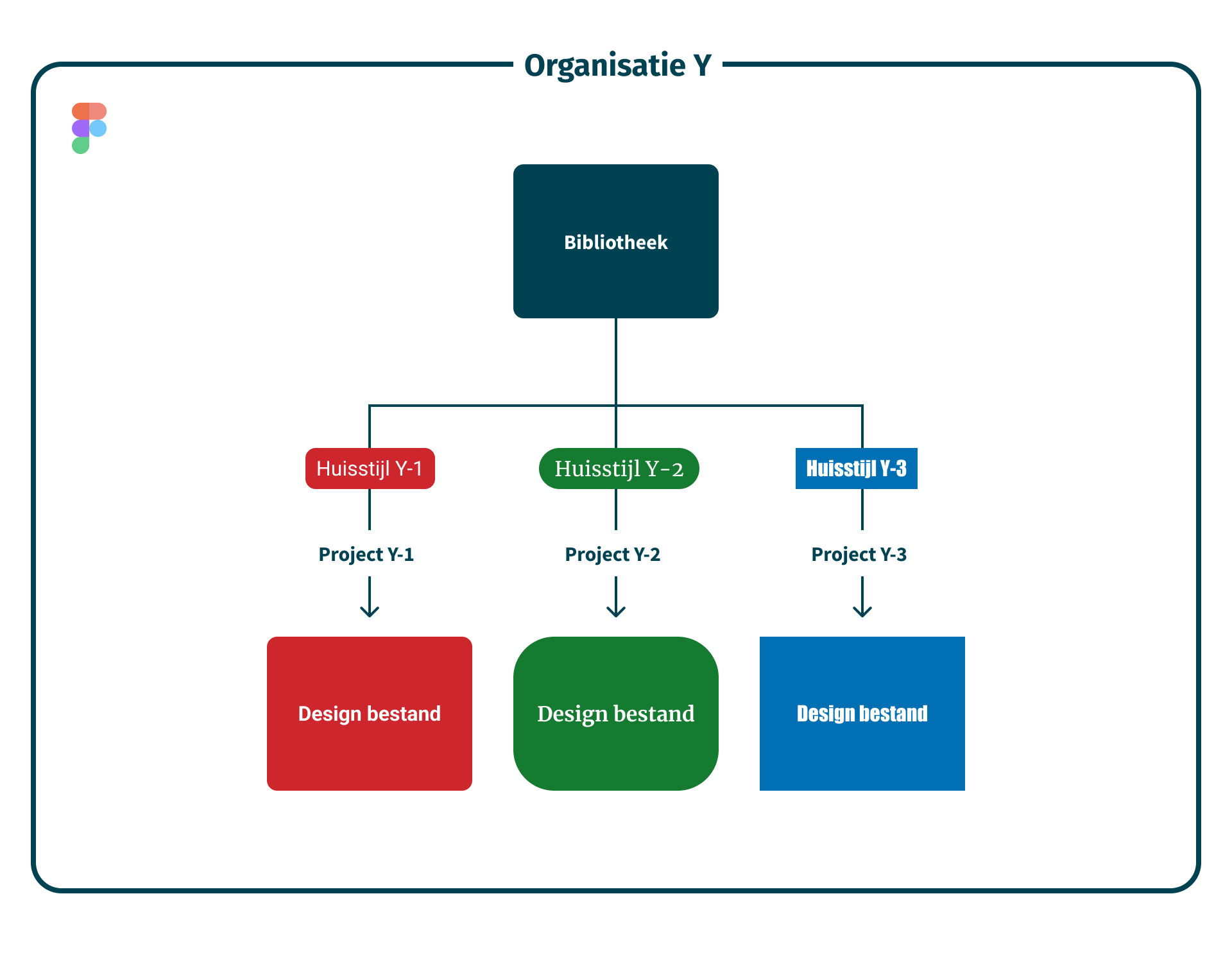 Schematische weergave van Figma inrichting voor 1 organisatie met 3 verschillende merken met ieder een eigen huisstijl