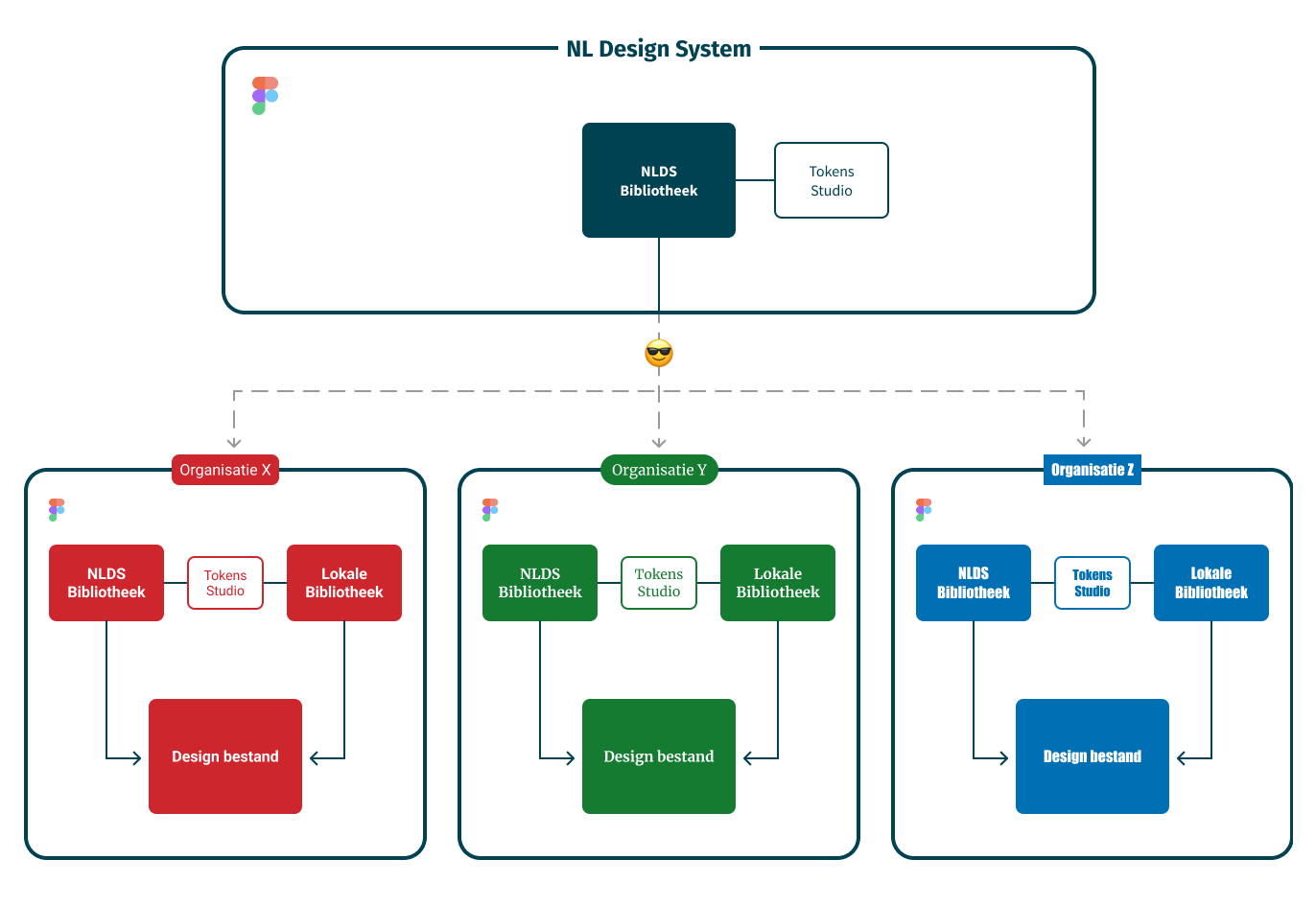 Schematische weergave van Figma inrichting voor het NL Design System. Kader rond de Figma omgeving van het NL Design System. Drie kaders rond drie verschillende organisaties met ieder hun eigen Figma omgeving. In elk kader staan blokken met de tekst NLDS Bibliotheek, Token Studio en Lokale Bibliotheek. Tussen het kader van het NL Design System en de andere kaders loopt een stippenlijn. Op de stippellijn staat een emoticon die blij is.