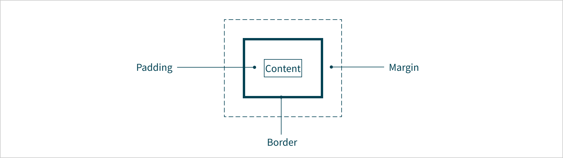 Box model structuur met een grotere box die de margin vertegenwoordigt rond een kleinere box die de content voorstelt met zijn padding en border.