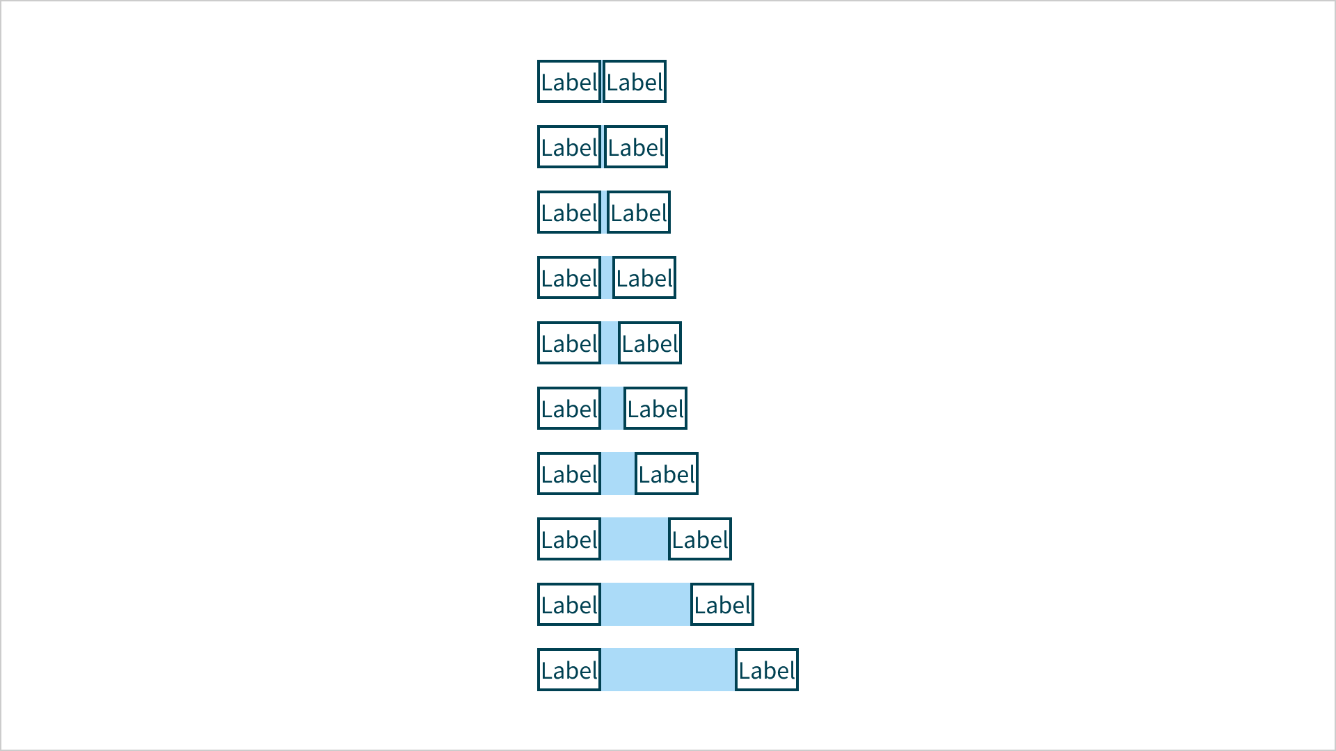 Spacing scale met verticaal 2 kolommen van 10 blokjes. In elk blokje staat de tekst 'label'. Per twee blokjes is er hotizontaal een lichtblauw vlak De vlakken worden per blokje breeder.