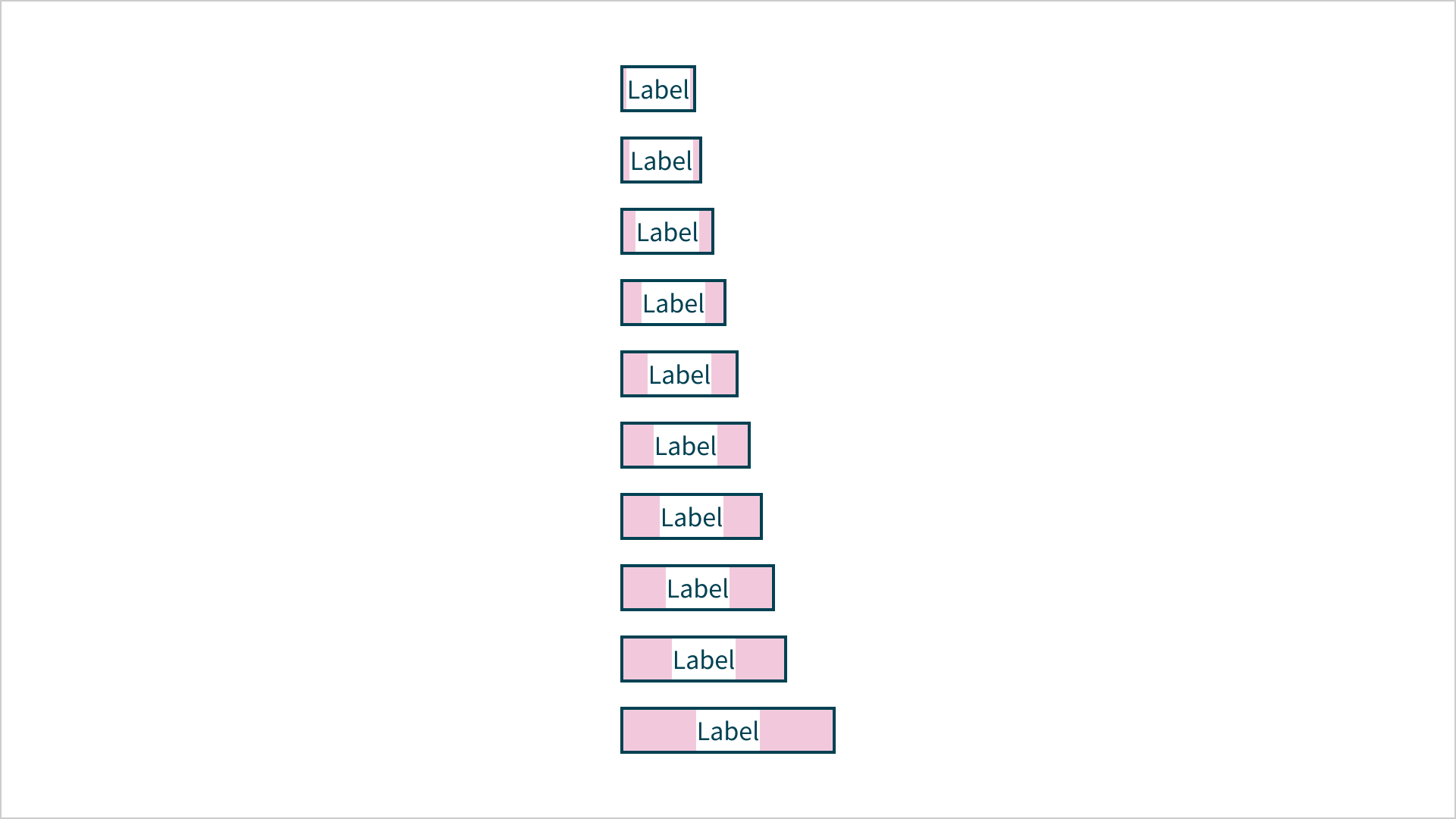 Spacing scale met verticaal 10 blokjes. In elk blokje staat de tekst 'label'. Links en rechts van de tekst staan lichtroze vlakken. De vlakken worden per blokje breeder.